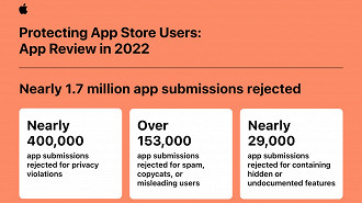 Relatório da Apple sobre a proteção feita contra aplicativos fraudulentos na App Store. Fonte: Apple