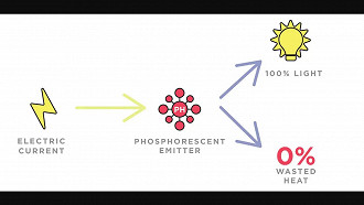 Conversão da energia elétrica para luz através de um diodo orgânico emissor de luz fosforescente. Fonte: UDC