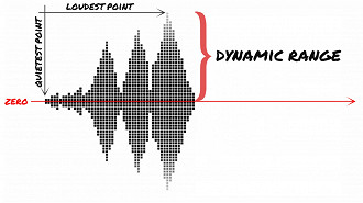 O que é Dynamic Range (DR) - Fonte: Unstoppable Recording Machine (URM)