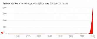 Gráfico de problemas com WhatsApp Web reportados nas últimas horas (Imagem: Downdetector/Reprodução)