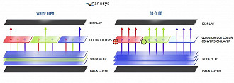 Comparação entre OLED e QD-OLED. Fonte: Nanosys