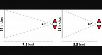 A distância ideal entre o expectador e uma tela de 55 polegadas (inches), segundo a Society of Motion Picture and Television Engineers (SMPT) é de 2,35m (5,5 pés). Fonte: RTINGS