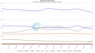 Market share de celulares no Brasil em maio de 2023. Fonte: StatCounter/Reprodução