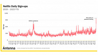 Netflix ganha novos assinantes com novas medidas de compatilhamento de senhas nos EUA