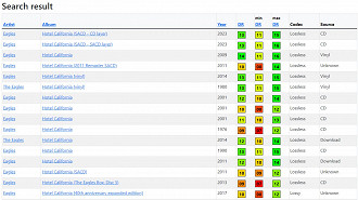 Captura de tela do site DynamicRangeDB mostrando o resultado da pesquisa do álbum Hotel California (Eagles) com suas respectivas masterizações. Fonte: https://dr.loudness-war.info/