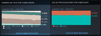 A Intel continua dominando o mercado de processadores. Fonte: Steam
