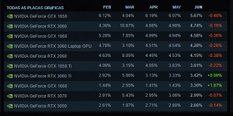 Top 10 placas de vídeo mas utilizadas da Steam. Fonte: Steam