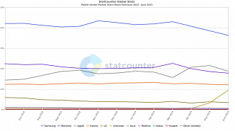 Market share de celulares no Brasil em junho de 2023. Fonte: StatCounter/Reprodução