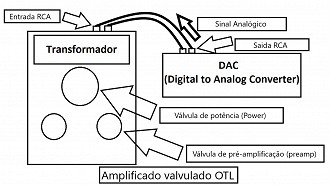 Esquema de funcionamento de um amplificador valvulado OTL. Fonte: Vitor Valeri