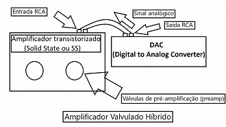 Esquema de funcionamento de um amplificador valvulado híbrido. Fonte: Vitor Valeri