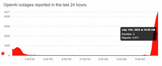 O pico de reclamações se deu ás 10h55, com quase 4.500 sinalizações de usuários