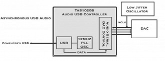 Funcionamento do USB assíncrono utilizando cabos USB OTG. Fonte: usbdacs