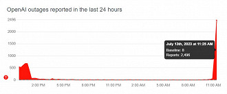 O pico de reclamações do ChatGPT fora do ar no Downdetector ocorreu por volta das 11h25 da manhã.