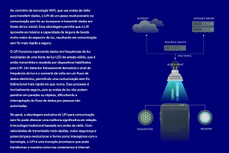 Funcionamento do novo padrão LiFi de transmissão sem fio através da luz. Fonte: LiFi