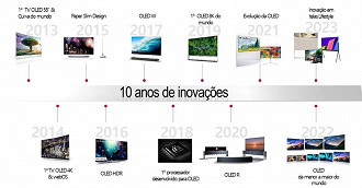 Lançamento das TVs OLED LG ao longo de 10 anos. Fonte: LG