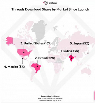 Brasil aparece em segundo lugar, com 22% dos downloads. (Fonte: Data.ai/Reprodução)