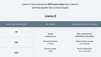 Capacidades do Llama 2 da Meta AI que os smartphones Android com Snapdragon poderão ter. Fonte: Meta