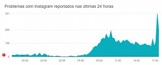 O Instagram está instável a mais tempo, mas não afeta tantas pessoas como o WhatsApp.