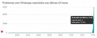 O pico de reclamações do WhatsApp fora do ar no Downdetector ocorreu por volta das 17h20 da tarde.