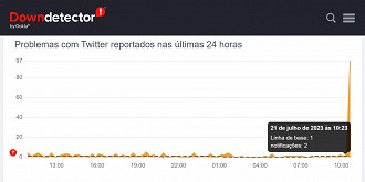 Captura de tela do site Downdetector mostrando um gráfico com o número de notificações de denúncias sobre problemas com o Twitter. Fonte: Vitor Valeri