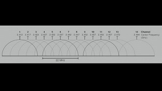 Faixa de frequência 2,4Ghz e seus canais. Fonte: Wikipedia