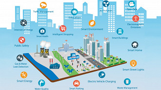 Lugares e áreas onde é possível utilizar dispositivos de IoT (Internet of Things ou Internet das Coisas). Fonte: datasciencecentral