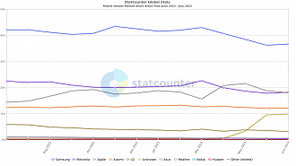 Market share de celulares no Brasil em julho de 2023. Fonte: StatCounter/Reprodução