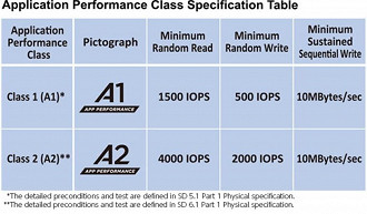 Especificações da classificação de performance em aplicativos. Fonte: SD Association