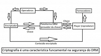 Esquema de funcionamento de um sistema DRM (digital rights management ou gerenciamento de direitos digitais). Fonte: Vitor Valeri