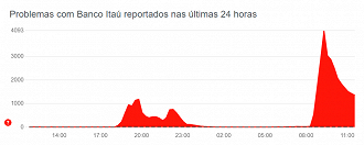 Problemas com o banco Itaí, segundo o Downdetector