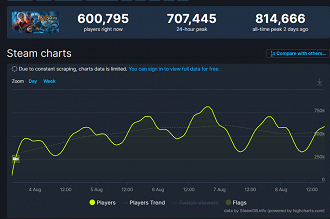 Enquanto escrevo esse post, 600 mil pessoas estão jogando BG3 na Steam. Fonte: SteamDB