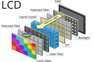 Estrutura de uma tela LCD (liquid-crystal display ou display de cristal líquido). Fonte: Fonte: Sears