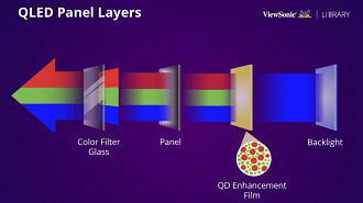 Estrutura de uma tela QLED. Fonte: viewsonic