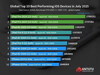 Os iPhones e iPads mais poderosos do mundo segundo o AnTuTu. Imagem: AnTuTu/Reprodução Os iPhones e iPads mais poderosos do mundo segundo o AnTuTu. Imagem: AnTuTu/Reprodução