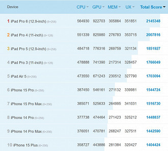 Os iPhones e iPads mais poderosos do mundo segundo o AnTuTu