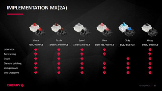 Novos switches Cherry MX2A para teclados mecânicos. Fonte: Cherry
