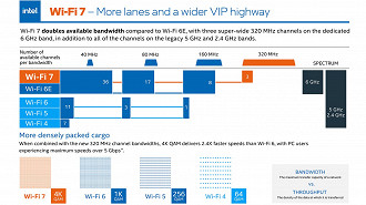 Funcionamento dos canais de 320 MHz e da modulação QAM 4K no Wi-Fi 7. Fonte: Intel