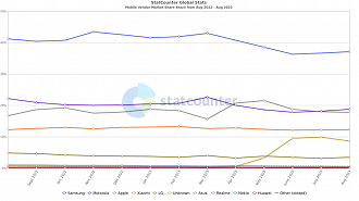 Market share de celulares no Brasil em agosto de 2023. Fonte: StatCounter/Reprodução