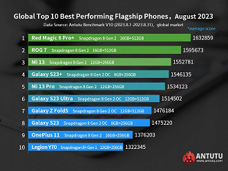 Ranking de agosto do AnTuTu