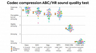 Teste público de áudioção multiformato a 96 kbps de 2024. Fonte: listening-test.coresv.net