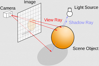 Retrato do processo do Ray Tracing