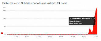 Pico de reclamações no Downdetector