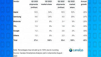 Vendas da Samsung em 2023, segundo trimestre nos Estados Unidos, relatórios canalys