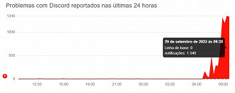 Instabilidade do Discord, segundo o Downdetector. (Imagem: Downdetector/Reprodução)