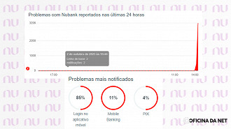 Problemas no Nubank; Dados: Downdetector