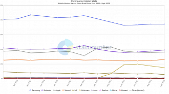 Market share de celulares no Brasil em setembro de 2023. Fonte: StatCounter/Reprodução