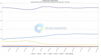 Percentual de cada versão do Windows, de acordo com o StatCounter