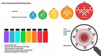 Como os Quantum Dots (Pontos Quanticos), partículas de nanocristais semicondutoras, geram as cores na tela. Fonte: displayninja