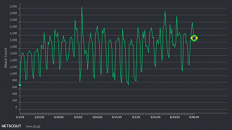 Ataques DDos no Brasil em 2023