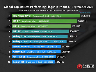 Ranking de setembro do AnTuTu